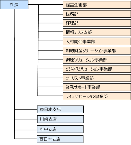 組織体制