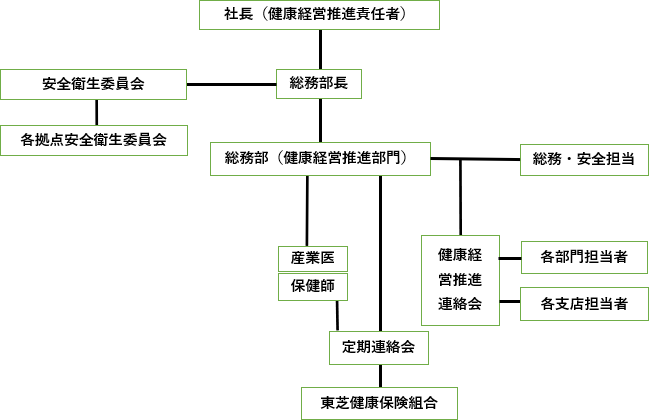 安全健康推進体制の画像